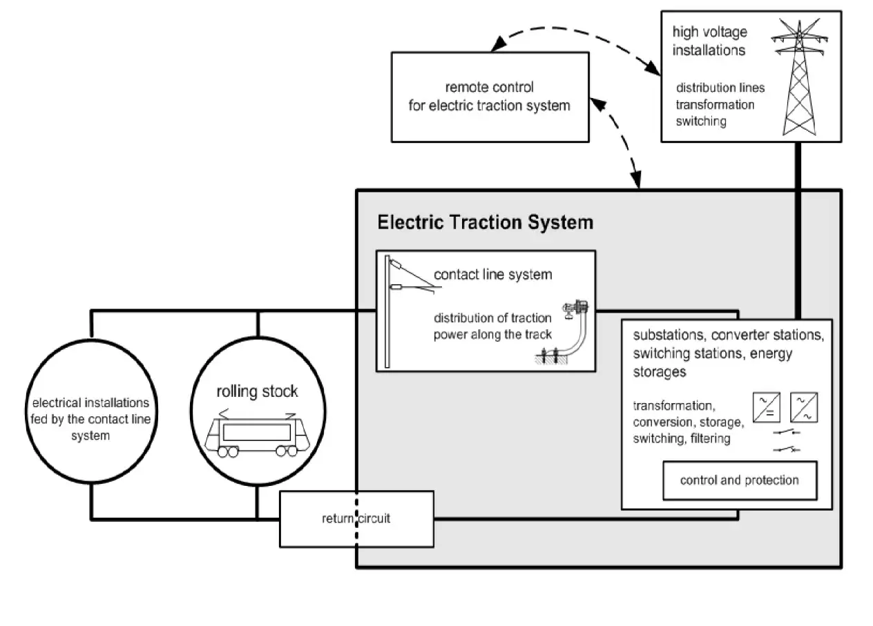 Electric Traction System