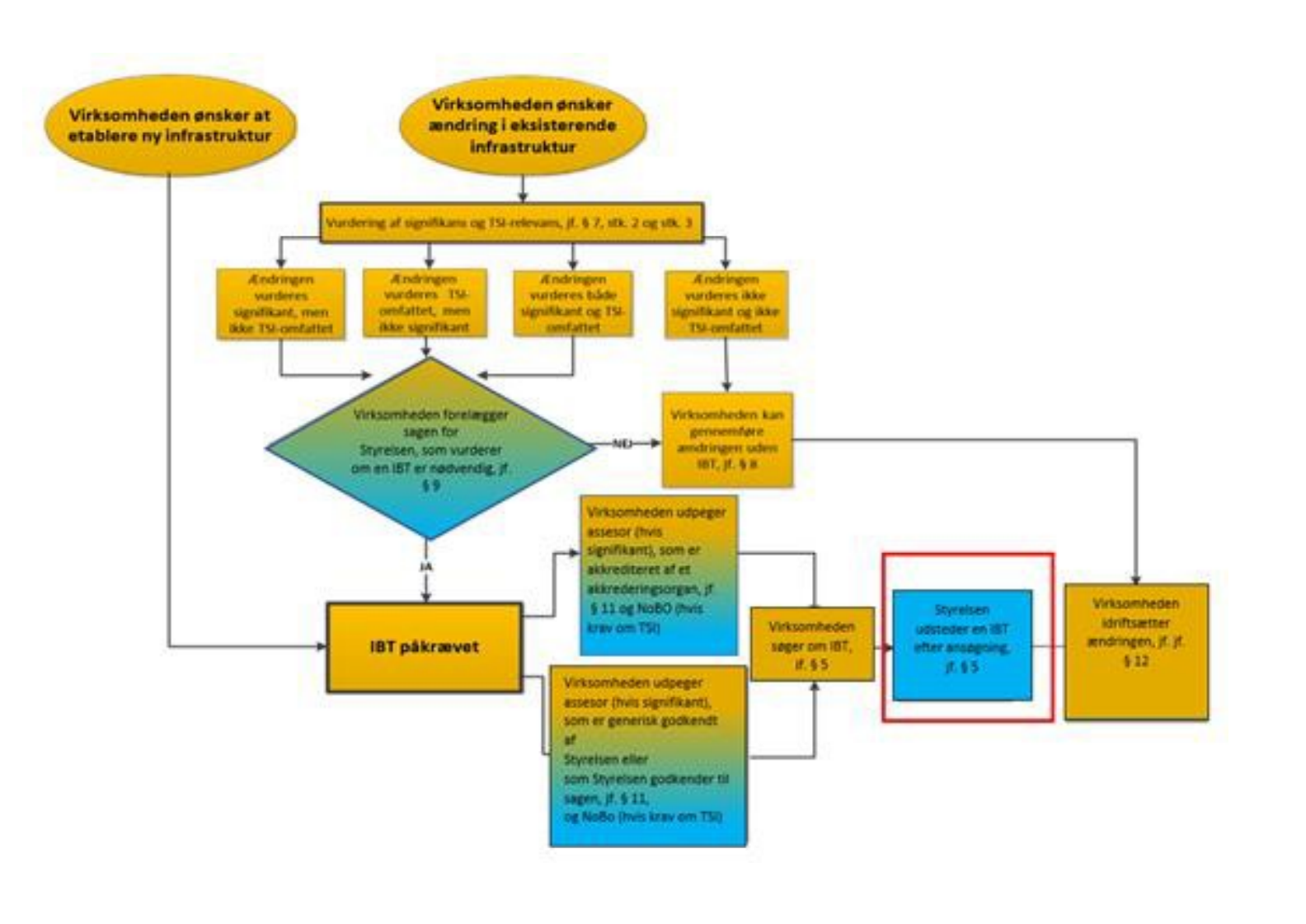 Flowdiagram med indramning af boksen med skriften "Styrelsen udsteder en IBT efter ans&oslash;gning jf. &sect; 5"