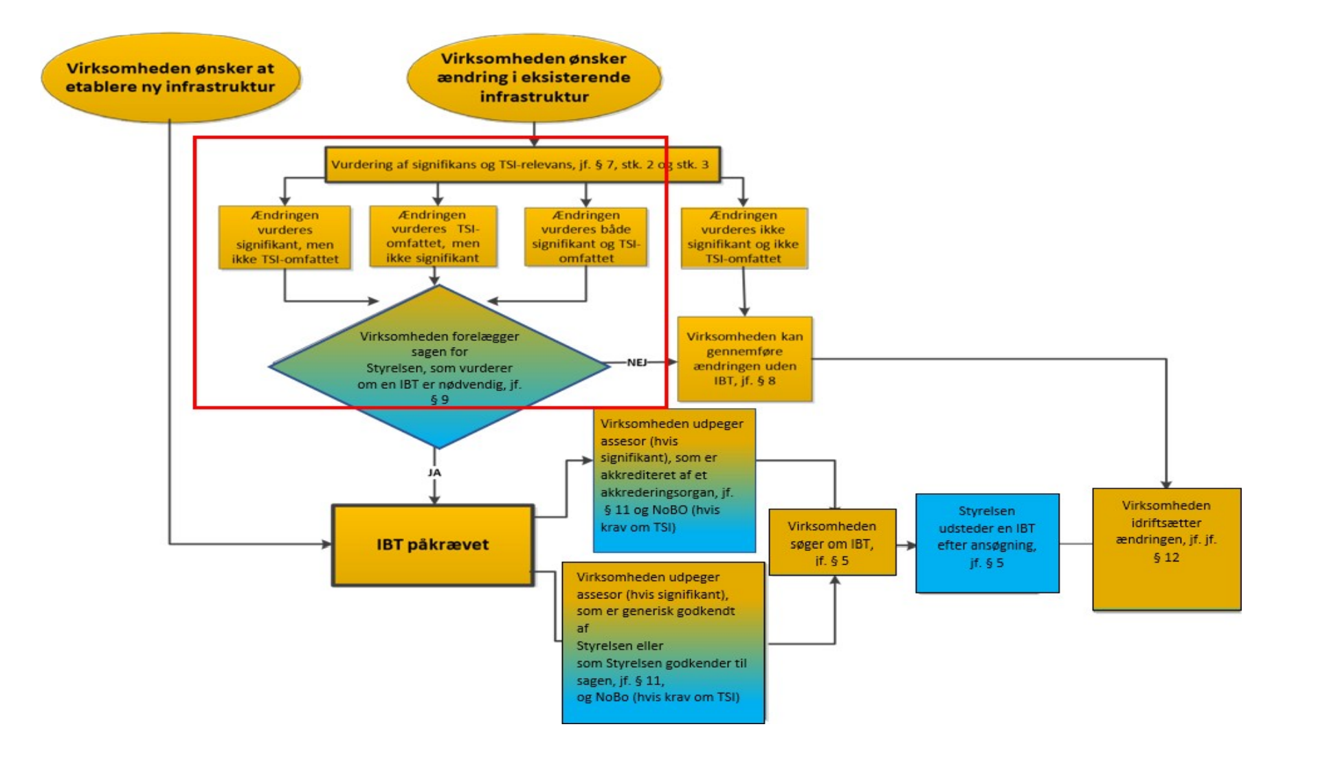 Flowdiagram med markering af boksen med teksten "Vurdering af signifikans og TSI-relevans, jf. &sect; 7, stk. 2 og stk. 3" og de tilkoblede bokse nedenunder