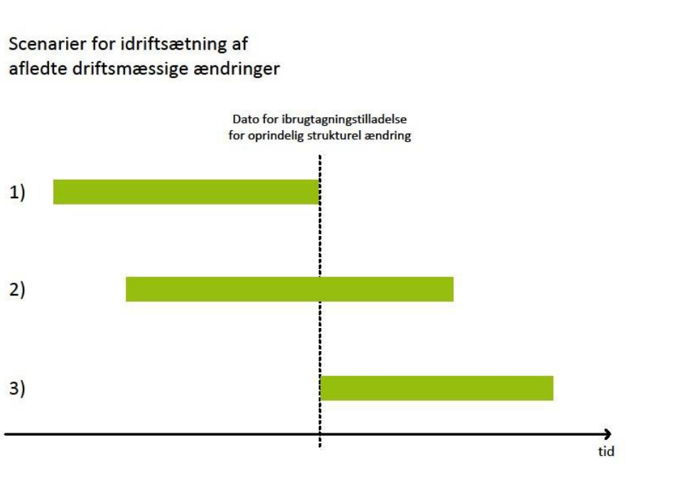 Figuren viser scenarier for idrifts&aelig;tning af afledte driftsm&aelig;ssige &aelig;ndringer