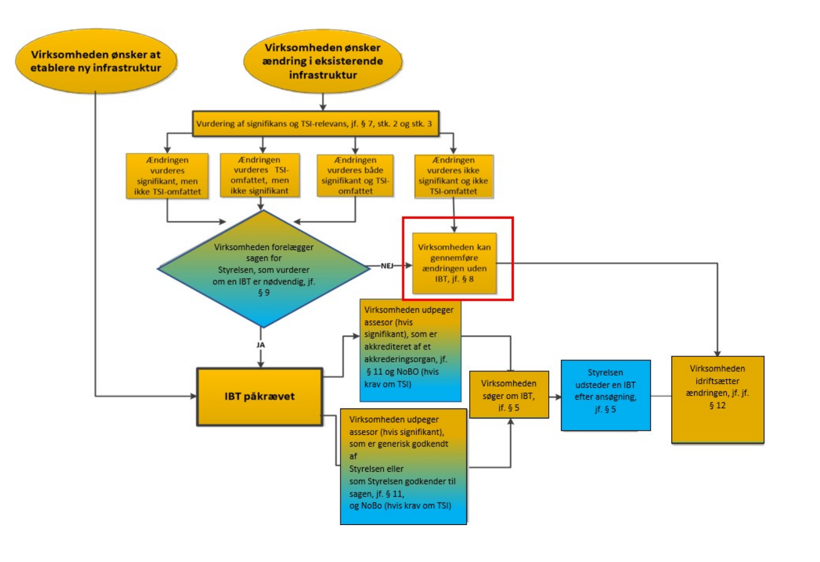 Flowdiagram med indramning af boksen med skriften "Virksomheden kan gennemf&oslash;re &aelig;ndringer uden IBT, jf. &sect; 8"