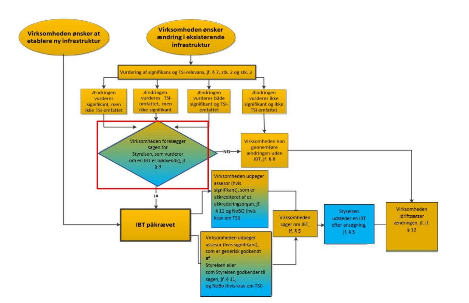 Flowdiagram med indramning af boksen med teksten "Virksomheden forel&aelig;gger sagen for Styrelsen, som vurderer om en IBT er n&oslash;dvendig, jf. &sect; 9"