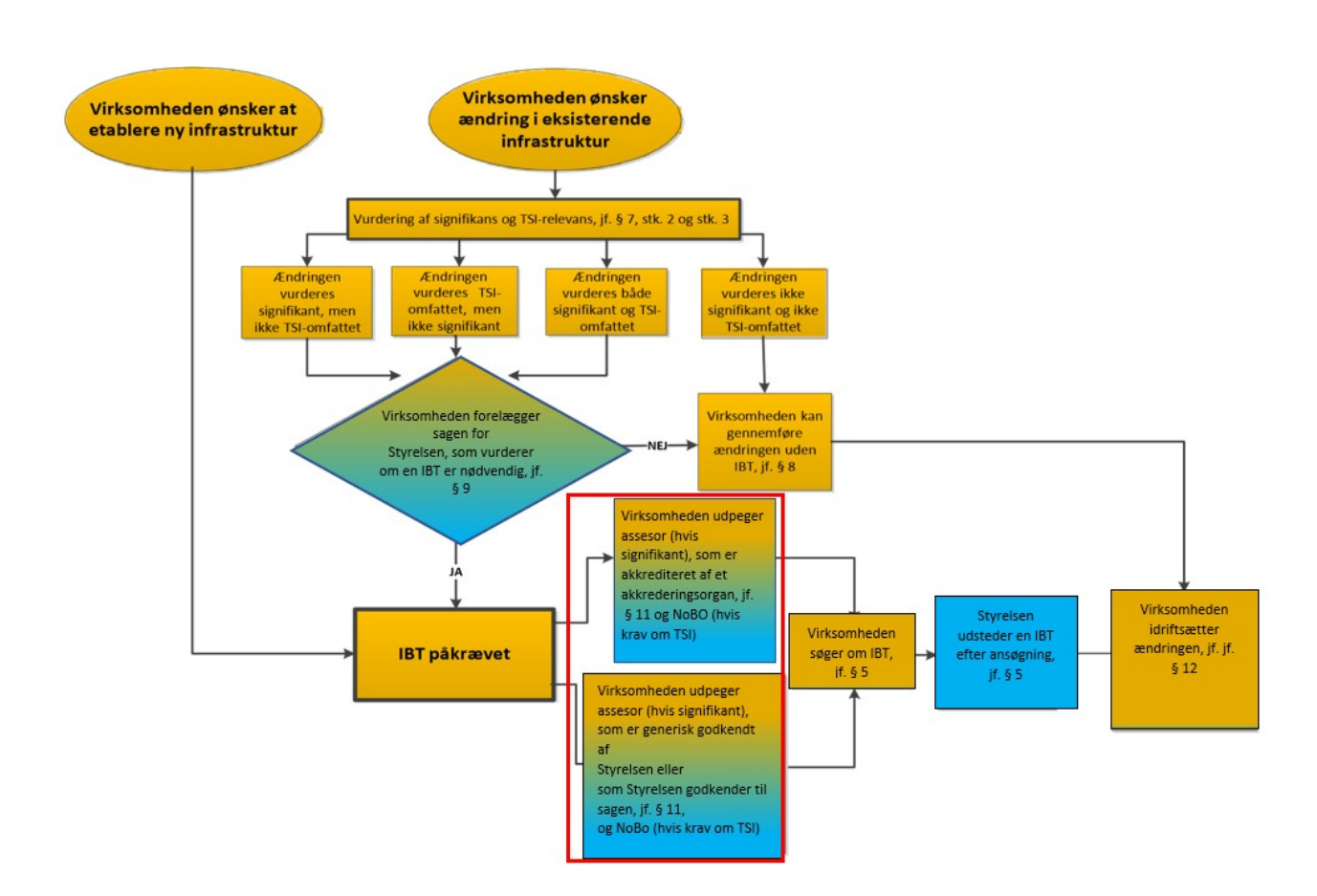 Flowdiagram med indramning af boksene henholdsvis med teksten "Virksomheden udpeger assesor (hvis signifikant), som er akkrediteret af et akkrederingsorgan, jf. &sect; 11 og NoBO (hvis krav om TSI)" og "Virksomheden udpeger assesor (hvis signifikant), som er generisk godkendt af Styrelsen eller som Styrelsen godkender til sagen, jf. &sect; 11, og NoBo (hvis krav om TSI)