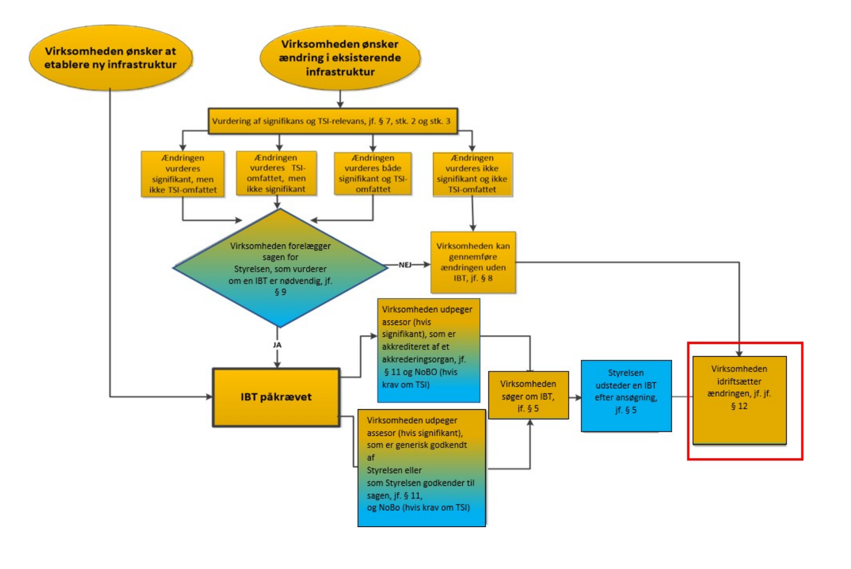 Flowdiagram med indramning af boksen med teksten "Virksomheden idrifts&aelig;tter &aelig;ndringen, jf. jf. &sect; 12"