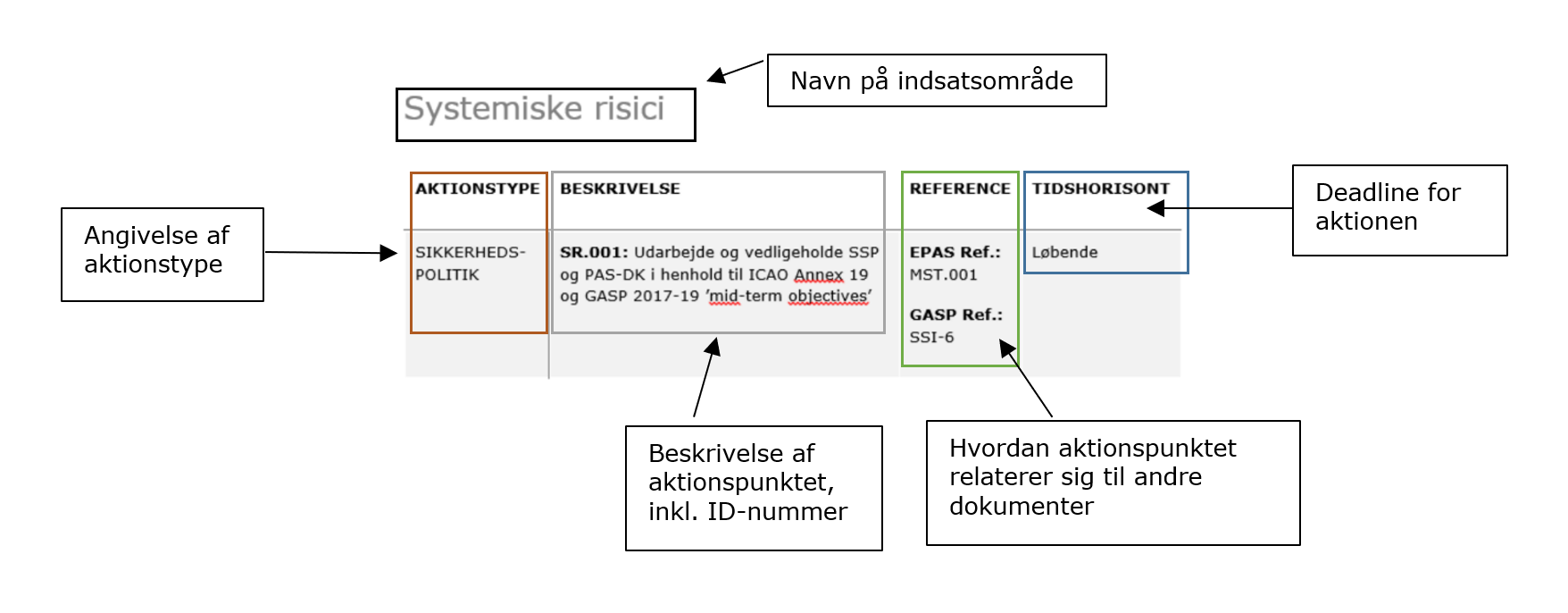 Billedet viser et generisk billede p&aring;, hvordan der struktureret arbejdes med et specifikt aktionspunkt med aktionstype, beskrivelse, reference og tidshorisont