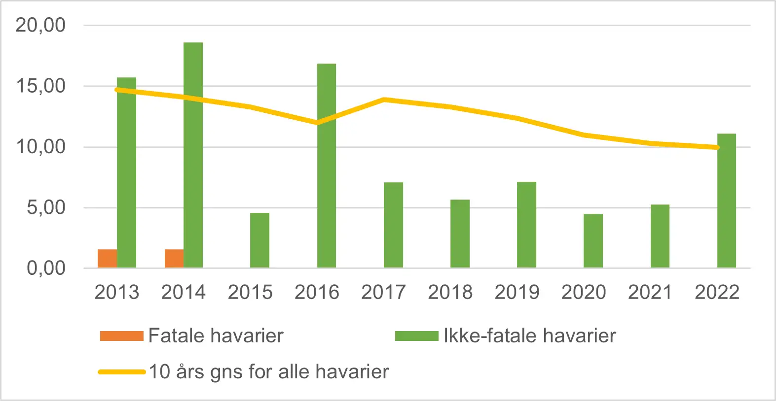 Billedet viser figur 2, som er et diagram over havarier og fatale havarier pr. 100.000 flyvninger inden for &oslash;vrig dansk luftfart 2013-2022